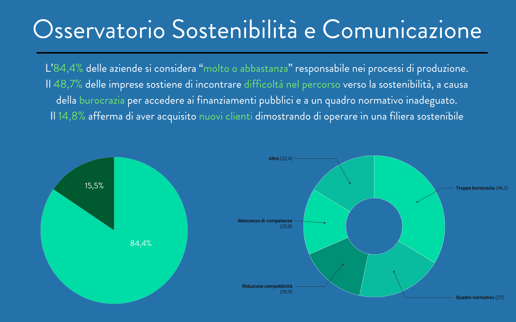 La burocrazia frena la sostenibilità delle imprese